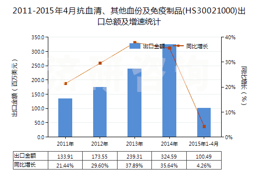 2011-2015年4月抗血清、其他血份及免疫制品(HS30021000)出口總額及增速統(tǒng)計